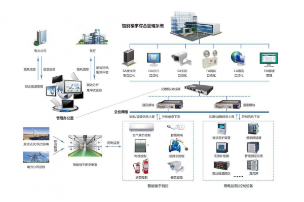 企業(yè)能源管理系統(tǒng)通過(guò)現(xiàn)場(chǎng)采集到分類分項(xiàng)的能源數(shù)據(jù)！