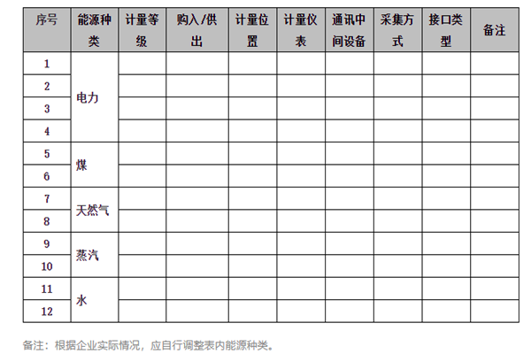 能耗在線監(jiān)測系統(tǒng)能源采集記錄表及電計(jì)量！
