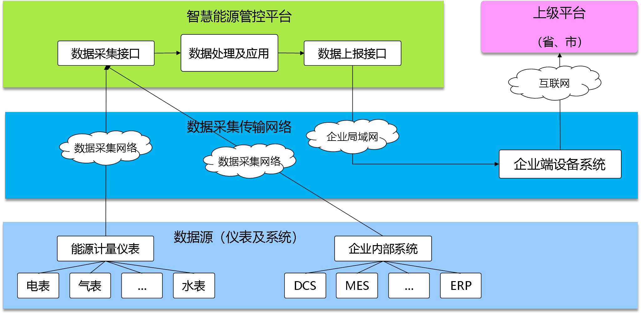 中鋼集團(tuán)邢臺機械軋輥有限公司能耗在線監(jiān)測案例(圖3)